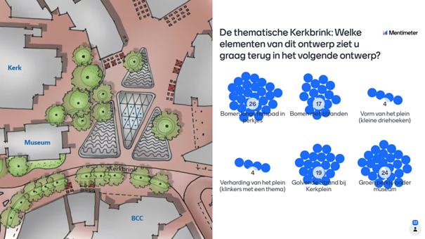 Stemresultaten thematische kerkbrink (resultaten ook in tabel onder deze afbeelding)